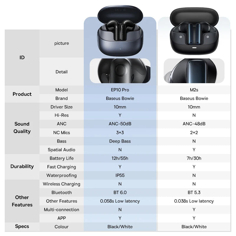 Fones de Ouvido Baseus EP10 Pro ANC Bluetooth 6.0 – Cancelamento de Ruído Ativo 50dB | 6 Microfones, Áudio Hi-Res LDAC, IP55